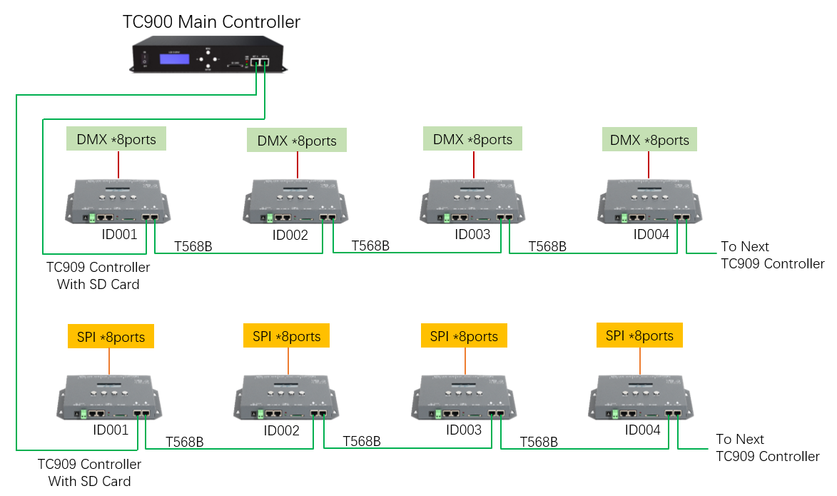 TC909 Controller Offline Applications