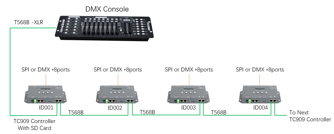 TC909 Artnet controller for DMX console