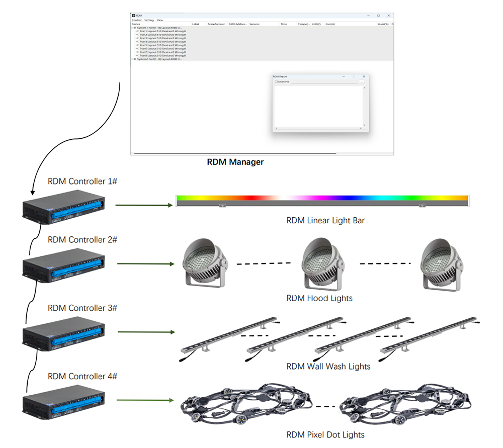 RDM Controller Application